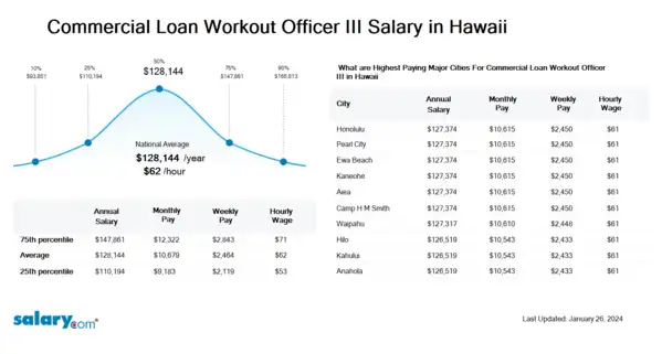Commercial Loan Workout Officer III Salary in Hawaii