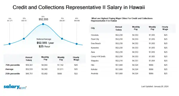Credit and Collections Representative II Salary in Hawaii