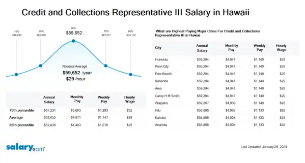 Credit and Collections Representative III Salary in Hawaii