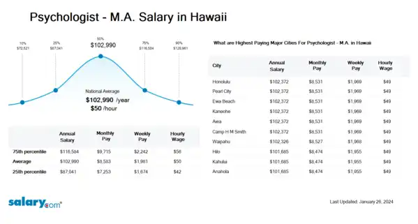 Psychologist - M.A. Salary in Hawaii