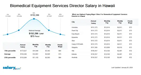 Biomedical Equipment Services Director Salary in Hawaii