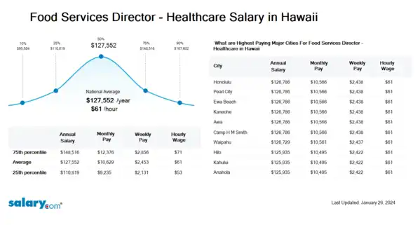 Food Services Director - Healthcare Salary in Hawaii