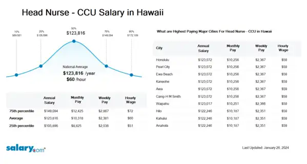 Head Nurse - CCU Salary in Hawaii