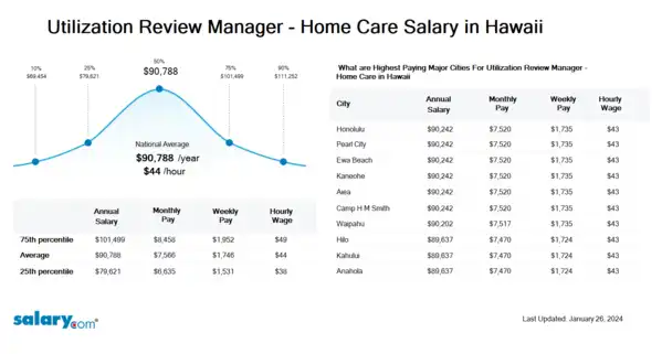Utilization Review Manager - Home Care Salary in Hawaii