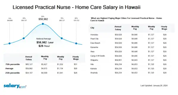 Licensed Practical Nurse - Home Care Salary in Hawaii