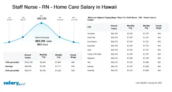 Staff Nurse - RN - Home Care Salary in Hawaii