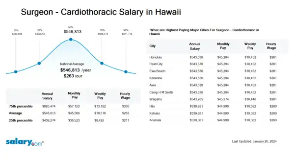 Surgeon - Cardiothoracic Salary in Hawaii