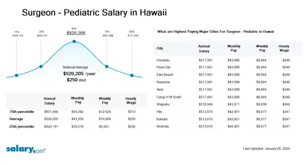 Surgeon - Pediatric Salary in Hawaii