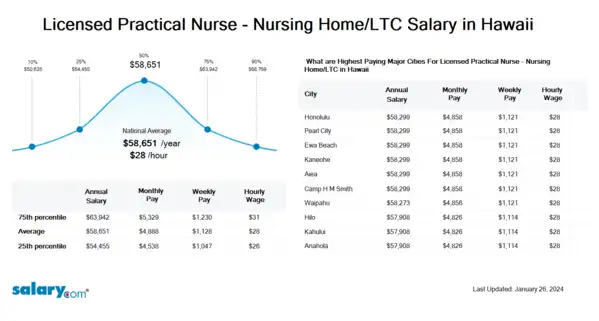 Licensed Practical Nurse - Nursing Home/LTC Salary in Hawaii
