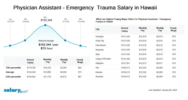 Physician Assistant - Emergency & Trauma Salary in Hawaii