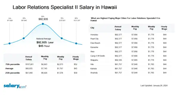 Labor Relations Specialist II Salary in Hawaii