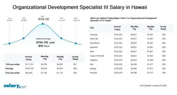 Organizational Development Specialist III Salary in Hawaii