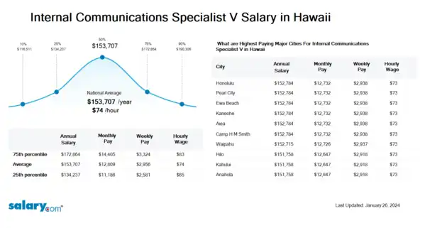 Internal Communications Specialist V Salary in Hawaii