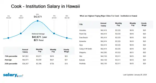 Cook - Institution Salary in Hawaii