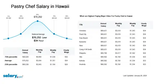 Pastry Chef Salary in Hawaii