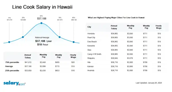 Line Cook Salary in Hawaii
