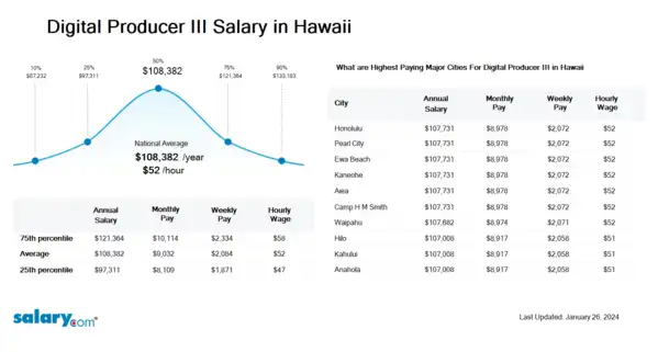 Digital Producer III Salary in Hawaii