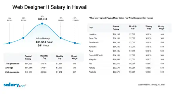 Web Designer II Salary in Hawaii