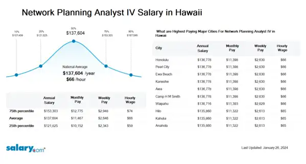 Network Planning Analyst IV Salary in Hawaii