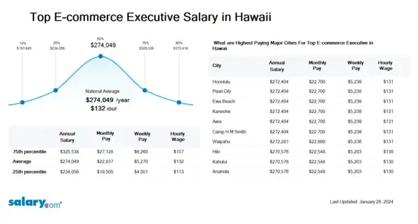 Top E-commerce Executive Salary in Hawaii