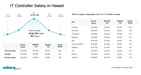 IT Controller Salary in Hawaii