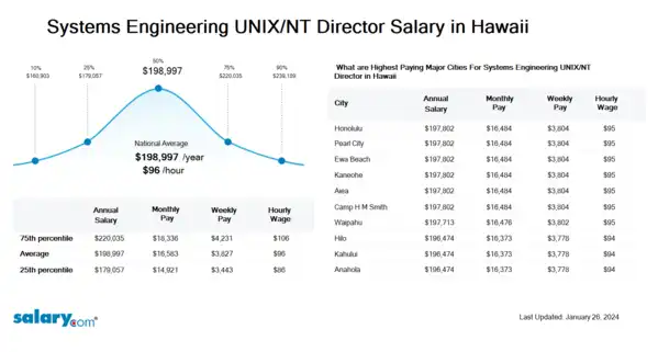 Systems Engineering UNIX/NT Director Salary in Hawaii