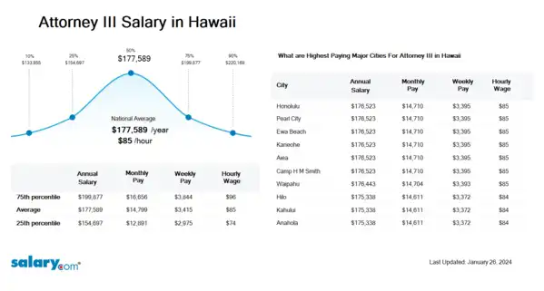 Attorney III Salary in Hawaii
