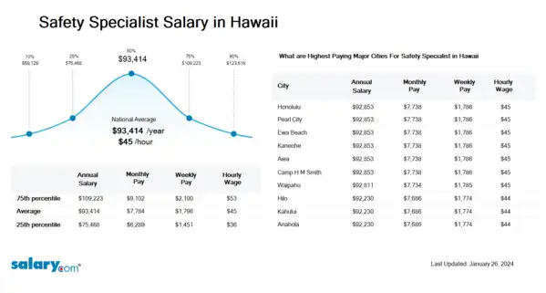 Safety Specialist Salary in Hawaii