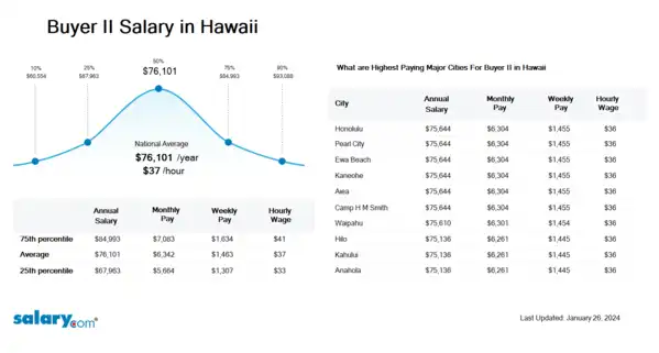 Buyer II Salary in Hawaii