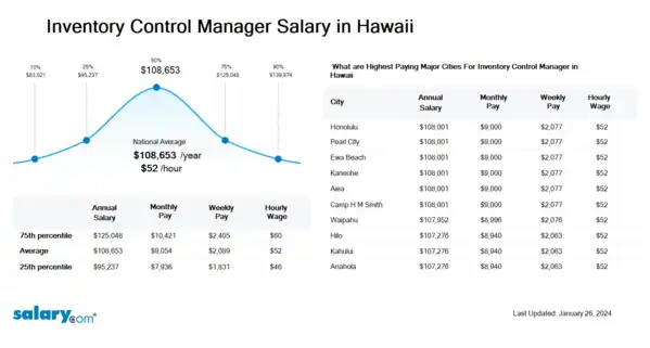 Inventory Control Manager Salary in Hawaii