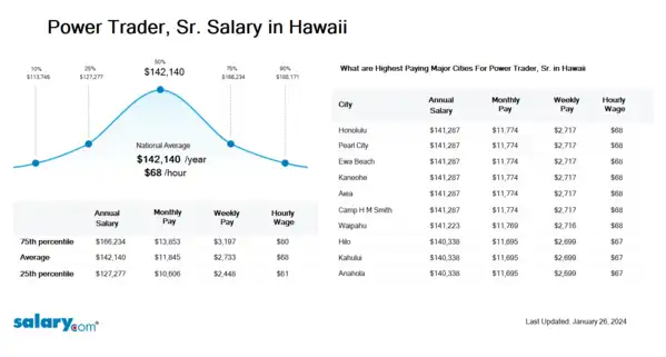 Power Trader, Sr. Salary in Hawaii