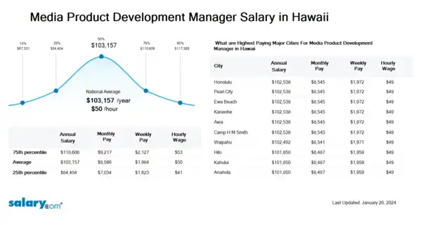 Media Product Development Manager Salary in Hawaii
