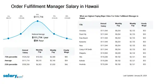 Order Fulfillment Manager Salary in Hawaii