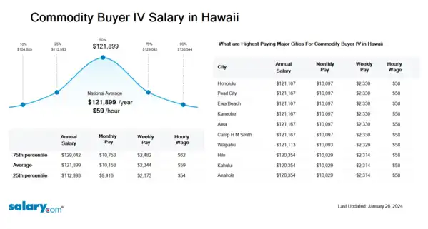 Commodity Buyer IV Salary in Hawaii