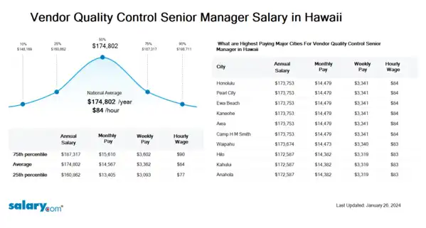 Vendor Quality Control Senior Manager Salary in Hawaii