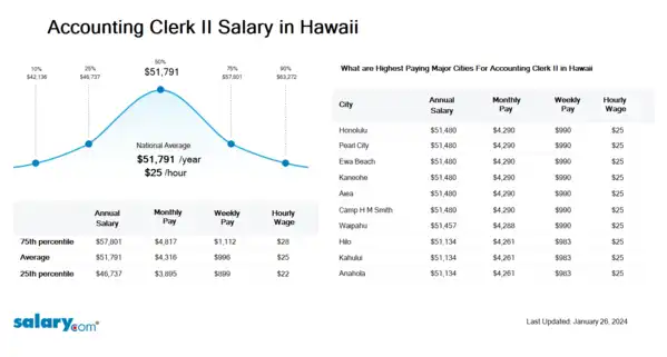 Accounting Clerk II Salary in Hawaii