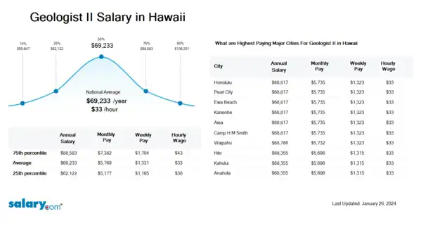 Geologist II Salary in Hawaii
