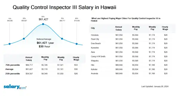 Quality Control Inspector III Salary in Hawaii