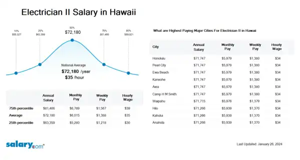 Electrician II Salary in Hawaii