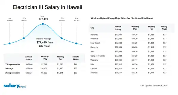 Electrician III Salary in Hawaii