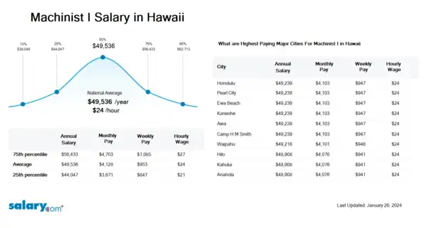 Machinist I Salary in Hawaii