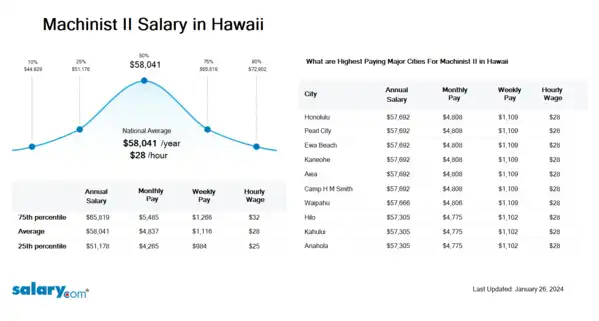 Machinist II Salary in Hawaii