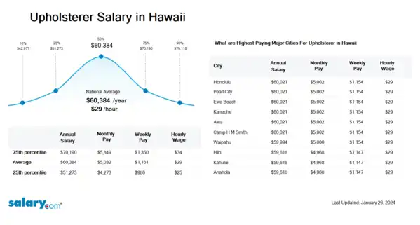 Upholsterer Salary in Hawaii