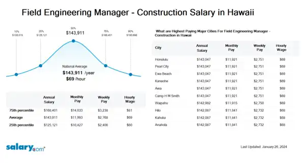 Field Engineering Manager - Construction Salary in Hawaii