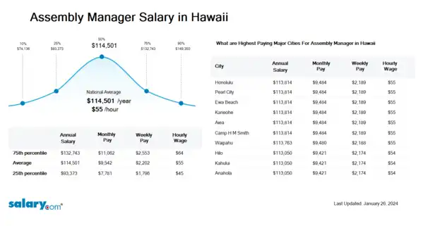 Assembly Manager Salary in Hawaii