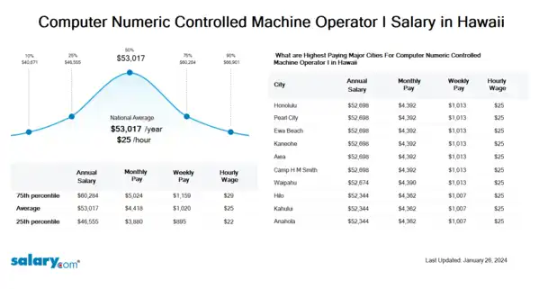 Computer Numeric Controlled Machine Operator I Salary in Hawaii