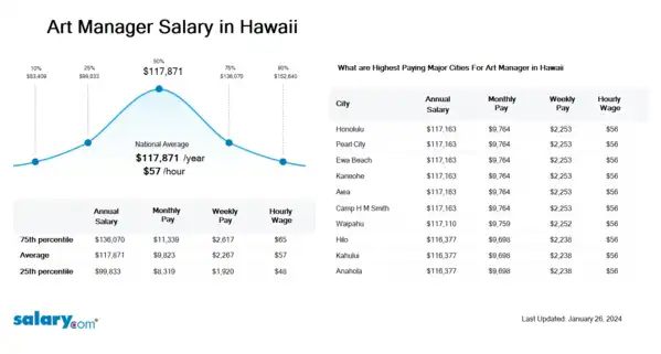 Art Manager Salary in Hawaii
