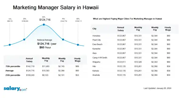 Marketing Manager Salary in Hawaii