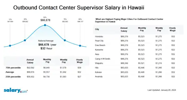 Outbound Contact Center Supervisor Salary in Hawaii