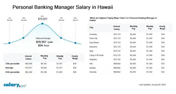 Personal Banking Manager Salary in Hawaii